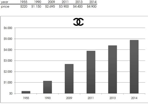 chanel market share percentage|Chanel profit 2023.